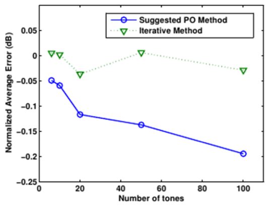 Comparison of the normalized average error between multisines from the iterative and phase-optimized (PO) methods when Pavg = - 30 dBm.
