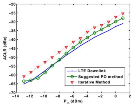 Comparison of adjacent-channel leakage ratio (ACLR) estimation between N = 50 multisines from the iterative and phase-optimized (PO) methods.