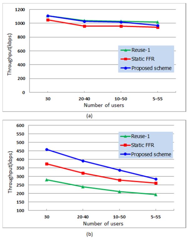 (a) Average user throughput and (b) cell edge user throughput for non-uniform user distribution. FFR=fractional frequency reuse.