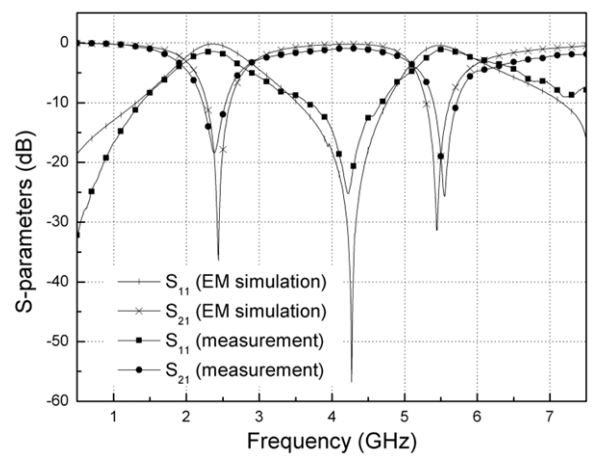 S-parameters from the EM simulation and the measurement.