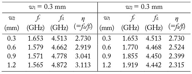 Calculated fundamental resonance frequencies, first spurious resonance frequencies, and normalized first spurious resonance frequencies for various slot widths (l1 = l2 = 12 mm)