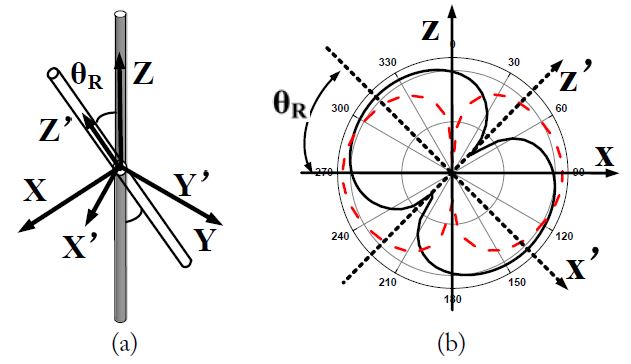 Dual-dipole multiple-input multiple-output system with one antenna element with θRat 0.8 GHz. (a) Geometry, (b) radiation patterns when θ = 45º.