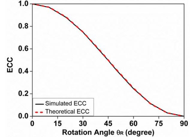 Comparison of the theoretical and simulated values of the envelope correlation coefficient (ECC) with respect to the variation in the rotation angle.