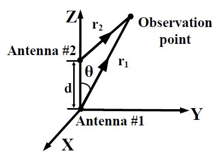 Geometry of a two-element multiple-input multiple-output system with antenna elements positioned along the z-axis at 0.8 GHz.
