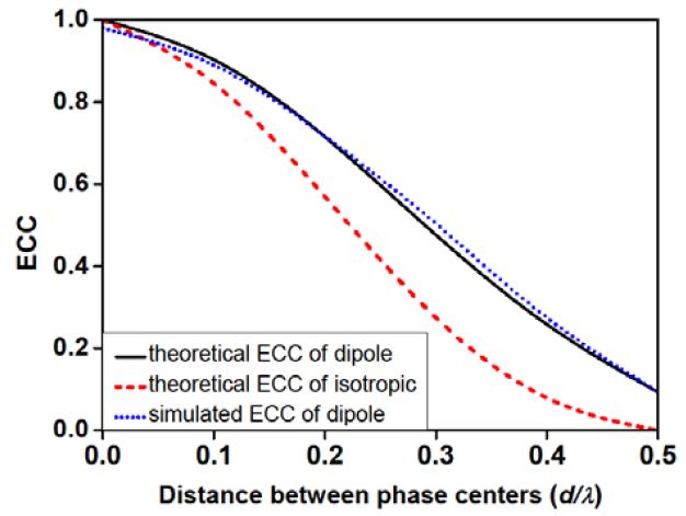 Comparison of the theoretical and simulated values of the envelope correlation coefficient (ECC) with respect to the variation in the distance between phase centers.