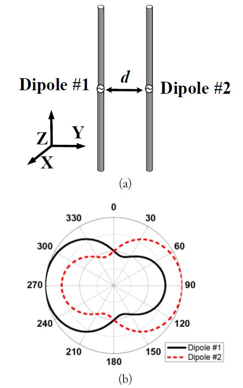 Dual-dipole multiple-input multiple-output system with both antenna elements positioned side by side along the y-axis at 0.8 GHz. (a) Geometry, (b) radiation patterns.