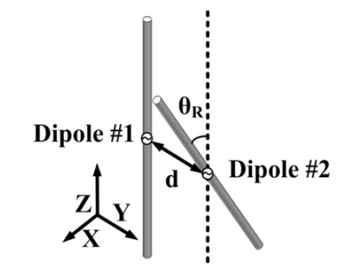 Geometry of the dual-dipole multiple-input multiple-output system with the antenna elements positioned side by side along the y-axis and one of the elements with θRat 0.8 GHz.