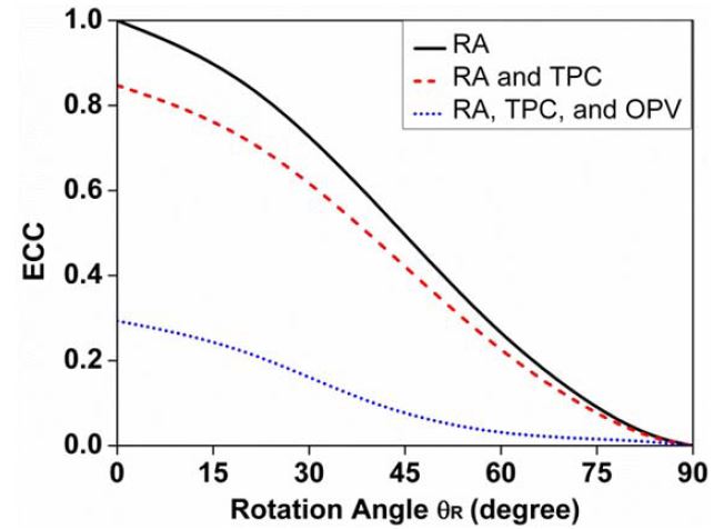 Envelope correlation coefficients (ECCs) of the dual-dipole multiple-input multiple-output antenna with respect to the variation in θRunder three different assumptions. RA = rotation angle, TPC = translation of phase centers, OPV = occasional pattern variance.
