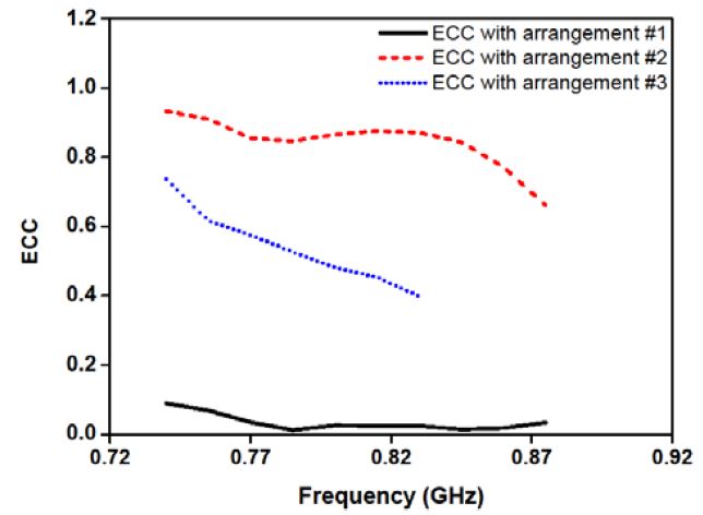 Envelope correlation coefficients (ECCs) under three different arrangements over the operational frequency band.