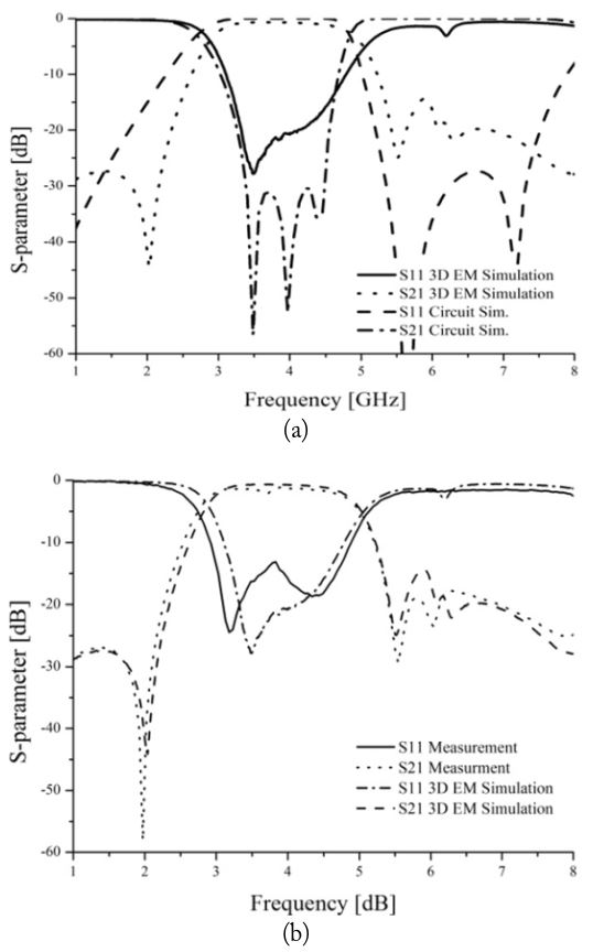S11 and S21 of the proposed band-pass filter. (a) Simulation and (b) measurement.