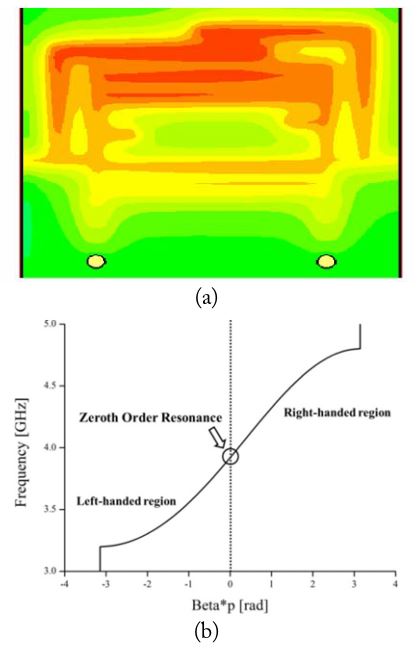 Proof of the composite right- and left-handed zeroth-order resonance (CRLH ZOR) property. (a) ZOR electric field and (b) dispersion diagram.