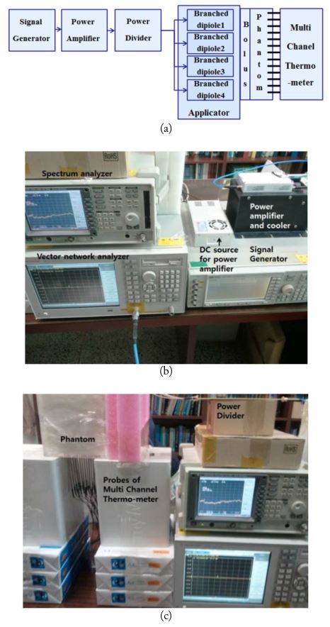 Heat distribution measurement system with a body phantom. (a) Diagram. (b) Power source and analyzers of measurement system. (c) Temperature measurement of the measurement system.