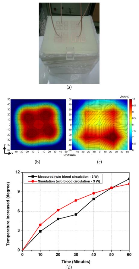 Temperature measurement of 2 × 2 dual polarized circularly rotated array (DPCRA). (a) Fabricated 2 × 2 DPCRA with phantom and bolus. (b) Simulation result of temperature elevation with 3 W. (c) Measurement of temperature elevation with 3 W. (d) Temperature increase within 60 minutes.