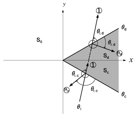 The propagation angles of the ordinary rays on the lit boundary and the hidden rays on the shadow boundary for θi > θd + π .