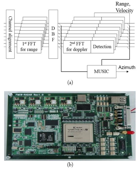 Configuration of the signal processing unit. (a) Block diagram of the signal processing unit. (b) Processing board.