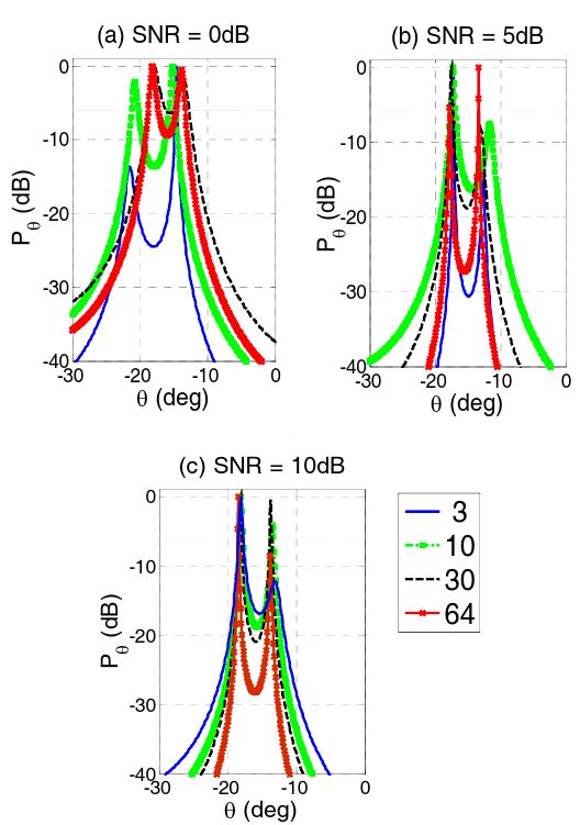 Normalized angular spectrum with a different number of snapshots. (a) SNR = 0 dB, (b) SNR = 5 dB, and (c) SNR = 10 dB.