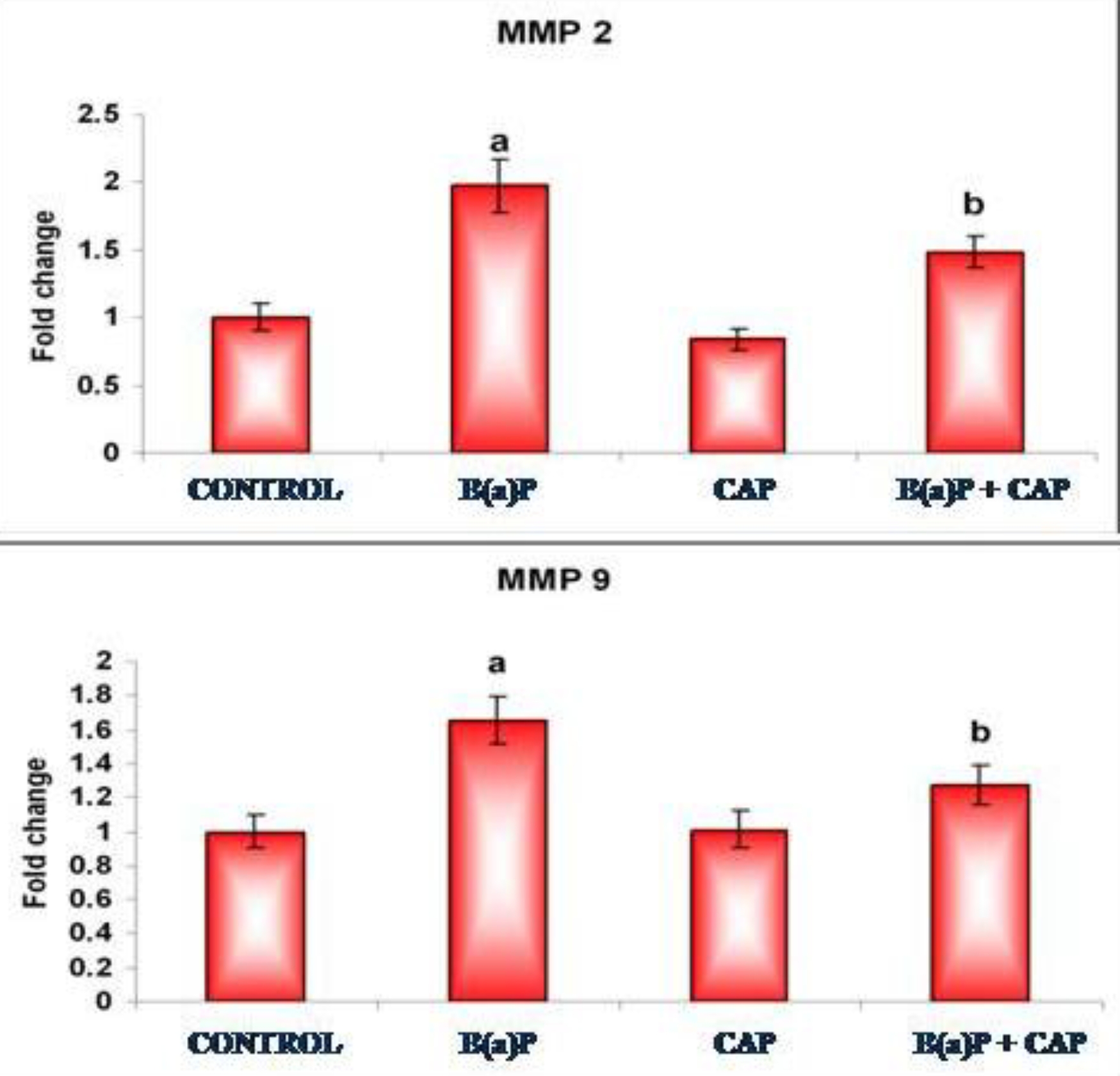Densitometric analyses of MMP-2 & MMP-9.