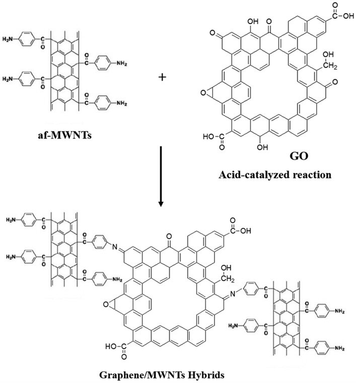 Synthesis of graphene/MWNTs hybrid materials.