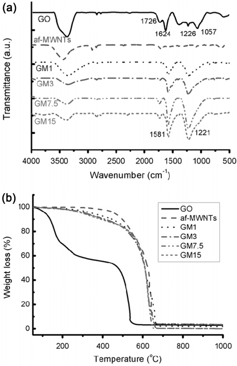 (a) FT-IR spectra and (b) TGA thermograms of GO, af-MWNTs, GM1, GM3, GM7.5, and GM15.