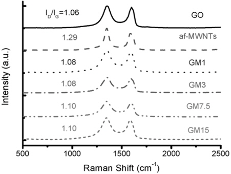 Raman spectra of GO, af-MWNTs, GM1, GM3, GM7.5, and GM15.