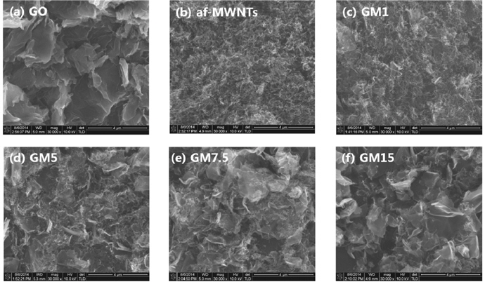 SEM images of GO, af-MWNTs, GM1, GM3, GM7.5, and GM15. Scale bars in the images are 4 μm.