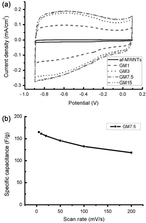 (a) Cyclic voltamograms of af-MWNTs, GM1, GM3, GM 7.5, and GM15 in 1 M KOH solution at a scan rate of 100 mV/s; (b) Capacitance of GM7.5 in 1 M KOH solution at various scan rates.