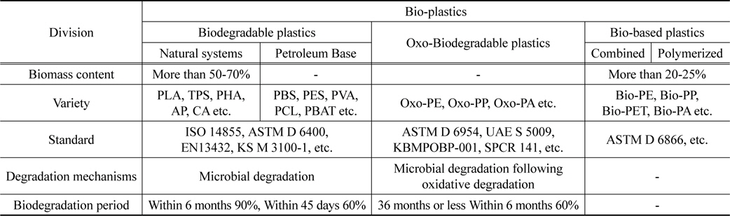 Features of various types of bio plastics