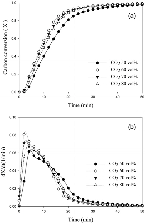 Effect of concentration of CO2 on Kideco coal char-CO2 gasification at 850 ℃ : (a) Carbon conversion vs time and (b) dX/dt vs time.