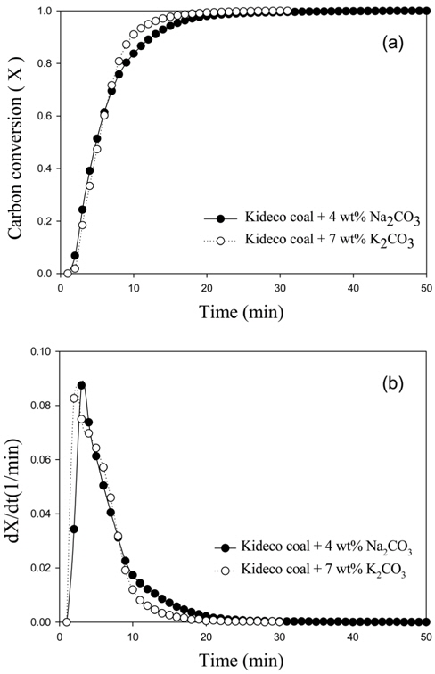 Carbon conversion and reaction rate of Kideco coal 4 wt% Na2CO3 and Kideco coal 7 wt% K2CO3 coal char-CO2 gasification at 850 ℃ : (a) Carbon conversion vs time and (b) dX/dt vs time.
