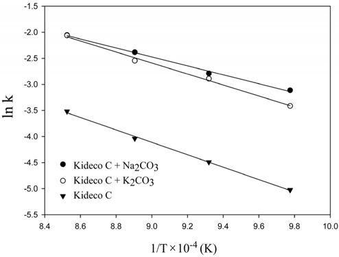 Arrhenius plots for each catalyst of Kideco char-CO2 gasification by MVRM.
