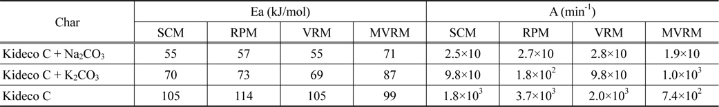 Kinetic parameters for each catalyst of the Kideco char-CO2 gasification by SCM, RPM, VRM, and MVRM