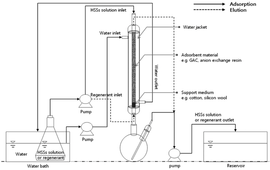 Schematic diagrams of experimental apparatus for continuous adsorption and desorption experiment.