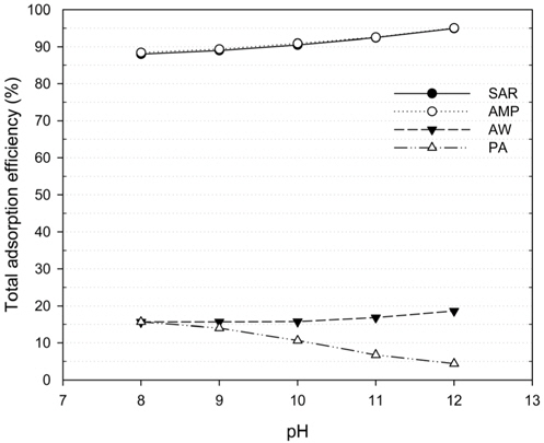 Total adsorption efficiency of type of adsorbent with pH (conditions: dosage (0.05 g/mL), temperature (316 K)).