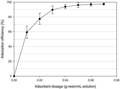 Effect of resin dosages on the adsorption efficiency of HSS (conditions: adsorbent (SAR10), pH of solution (pH 12), temperature (316 K)).