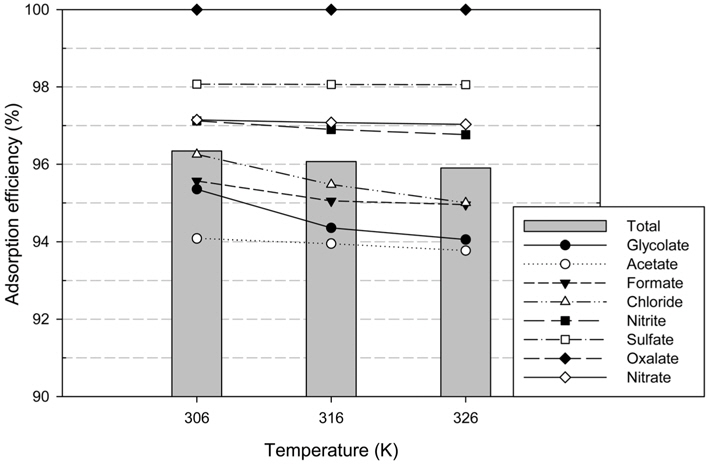 Adsorption efficiency of each HSS with temperatures (conditions: adsorbent (SAR10), dosage (0.05 g/mL) pH of solution (pH 12), temperature (316 K)).