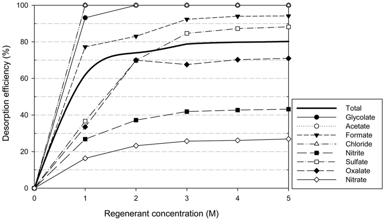 Desorption efficiency of HSS with regenerant concentrations (conditions: regenerant (NaOH), temperature (316 K)).