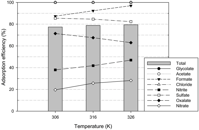 Desorption efficiency of HSS with temperatures (conditions: regenerant (NaOH), regenerant concentration (3 M)).