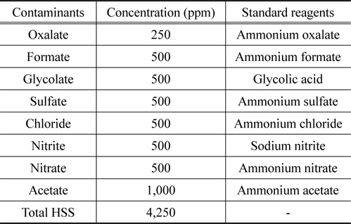 Concentration of the major HSS contaminants in 30 wt.% MEA absorbent