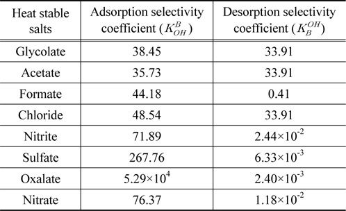 Selectivity coefficients of HSS from SAR10 anion exchange resins