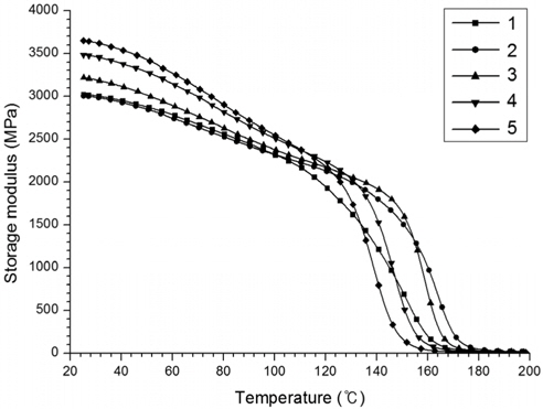 Graphs of storage modulus of cured epoxy samples.