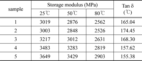 The results of storage modulus and tanδ of cured epoxy systems