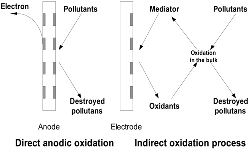 Schemes of two pollutants removal pathways in electrochemical oxidation process[4,10].