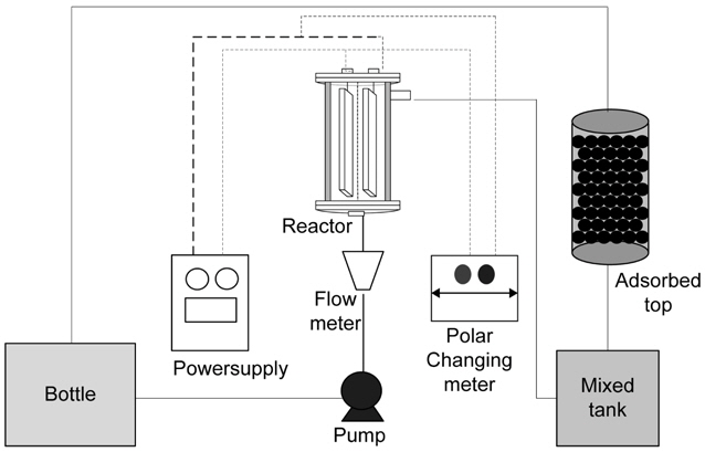 Schematic diagram of experimental process for electrochemical treatment of ammonia in aquaculture wastewater.