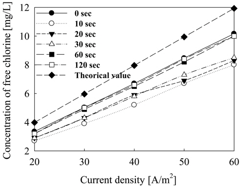 Concentration of free chlorines vs. current density on the period of switching poles; 0, 10, 20, 30, 60, and 120 sec (Initial flow rate: 6.67 L/hr, pH: 7.8).