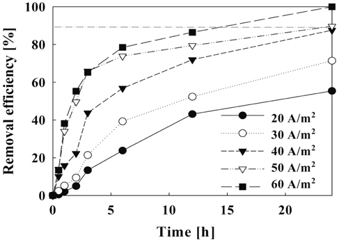 Removal efficiency of ammonia on current density (Initial flow rate: 6.67 L/hr, NH4+ : 2.0 mg/L).