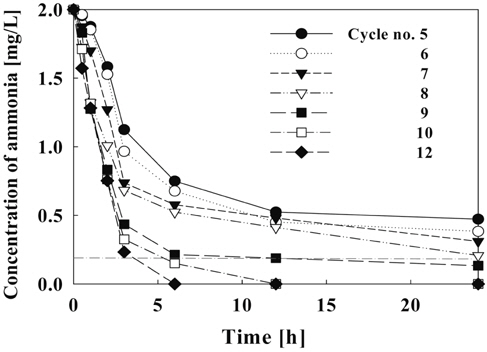 Concentration of ammonia on the number of cycles (Initial NH4+ : 2.0 mg/L, current density: 50 A/m2).
