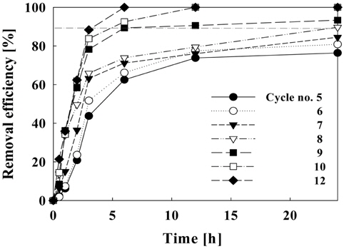 Removal efficiency of ammonia on the number of cycles (Initial NH4+ : 2.0 mg/L, current density: 50 A/m2).