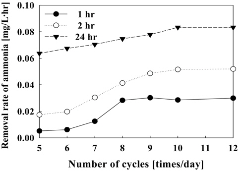 Removal rate of ammonia on the number of cycles (Initial NH4+ : 2.0 mg/L, current density: 50 A/m2).