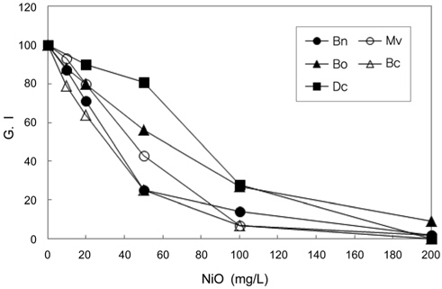 Effects of the NiO NP on the germination index (G.I) of five seeds.