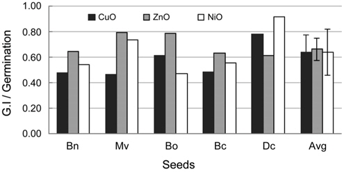 Effects of NPs on root growth of five seeds based on the ratio of G.I to relative seed germination (%).